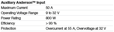 A table showing auxiliary Anderson input specs.
